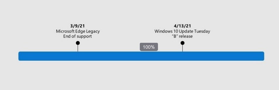 Microsoft Edge Dev Timeline